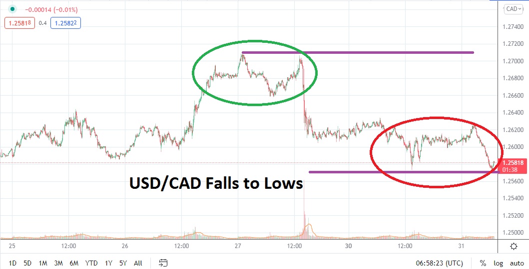 Análisis Técnico del USD/CAD